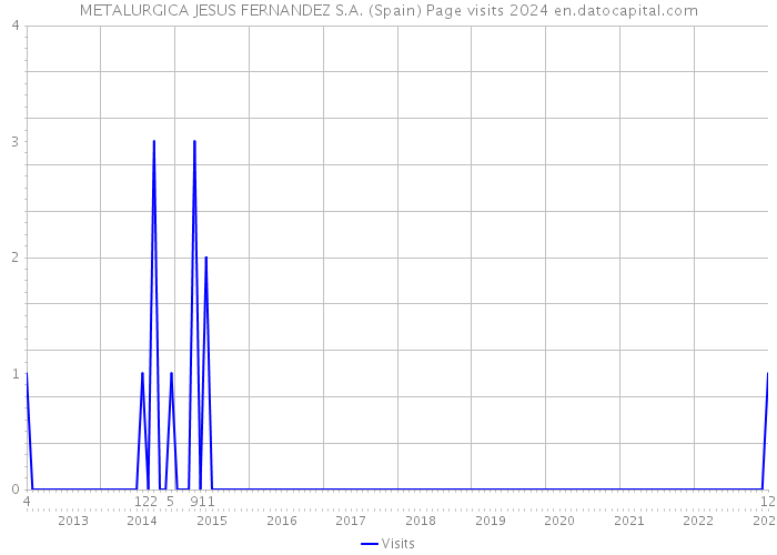 METALURGICA JESUS FERNANDEZ S.A. (Spain) Page visits 2024 