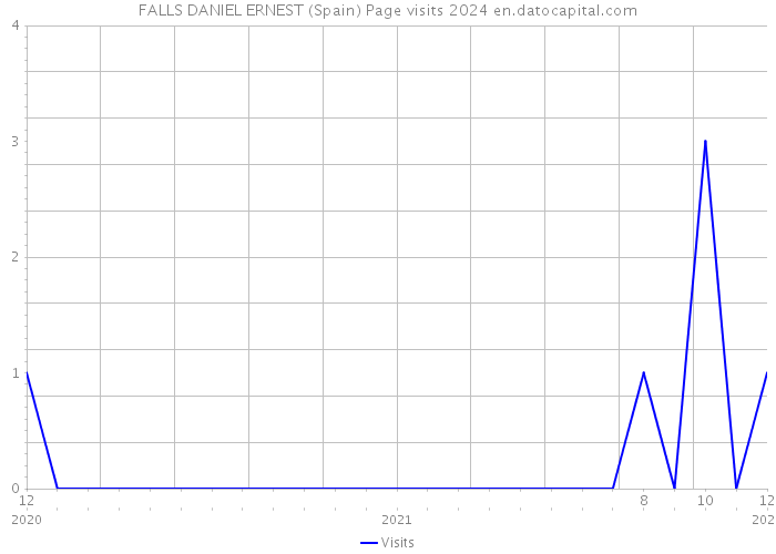 FALLS DANIEL ERNEST (Spain) Page visits 2024 