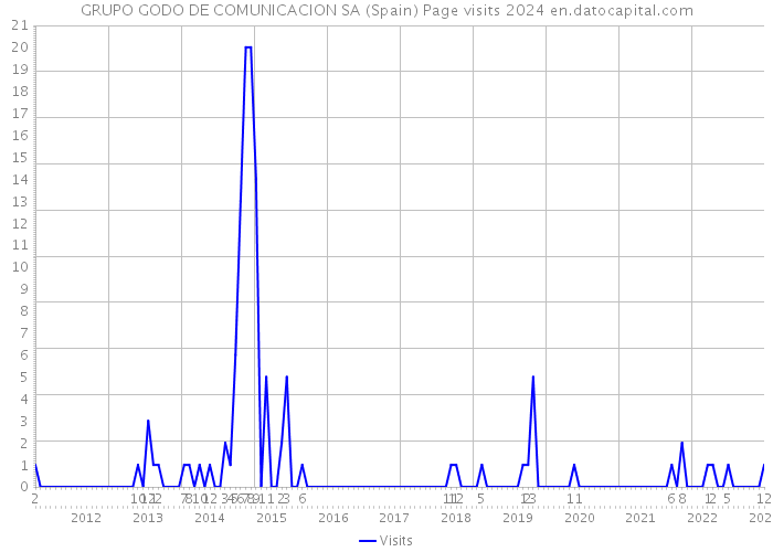 GRUPO GODO DE COMUNICACION SA (Spain) Page visits 2024 