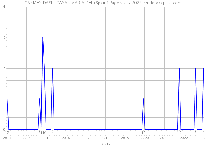 CARMEN DASIT CASAR MARIA DEL (Spain) Page visits 2024 