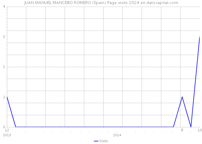 JUAN MANUEL MANCEBO ROMERO (Spain) Page visits 2024 