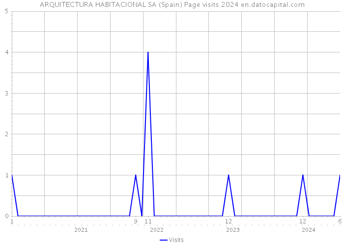 ARQUITECTURA HABITACIONAL SA (Spain) Page visits 2024 