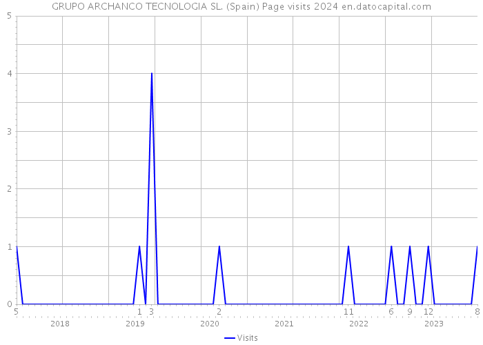 GRUPO ARCHANCO TECNOLOGIA SL. (Spain) Page visits 2024 