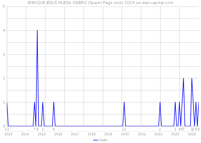 ENRIQUE JESUS HUESA ODERIZ (Spain) Page visits 2024 