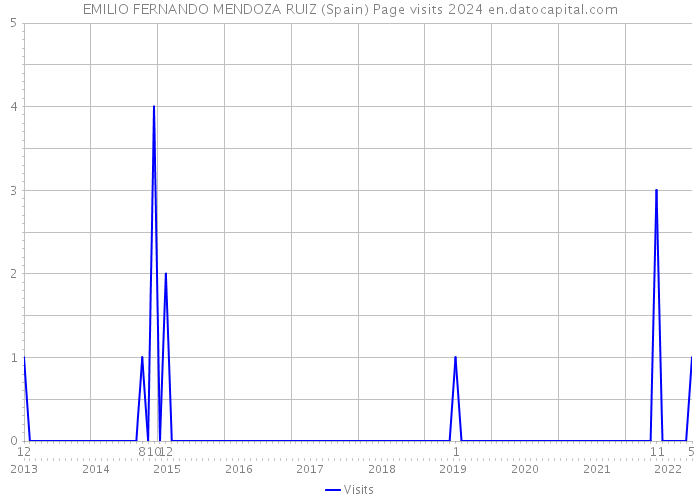 EMILIO FERNANDO MENDOZA RUIZ (Spain) Page visits 2024 