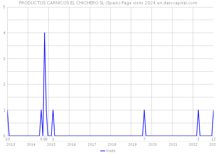 PRODUCTOS CARNICOS EL CHICHERO SL (Spain) Page visits 2024 