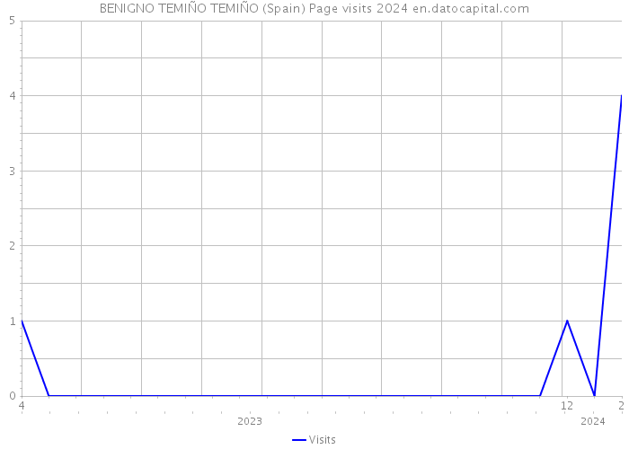 BENIGNO TEMIÑO TEMIÑO (Spain) Page visits 2024 