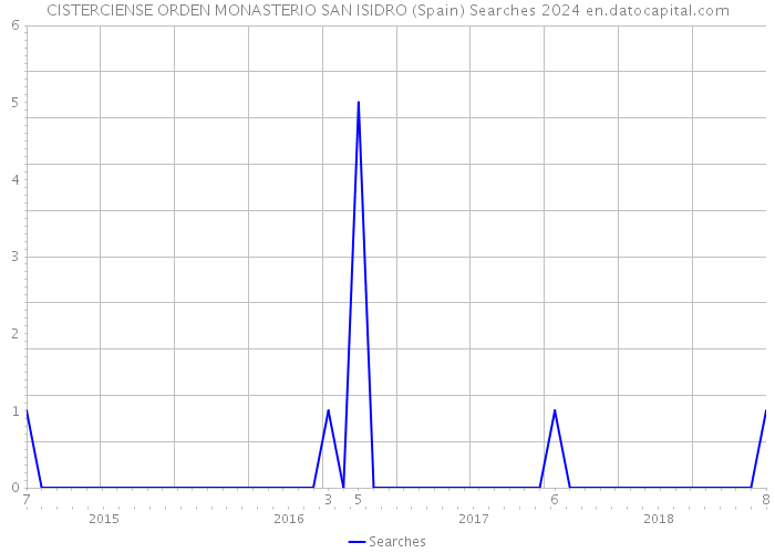 CISTERCIENSE ORDEN MONASTERIO SAN ISIDRO (Spain) Searches 2024 