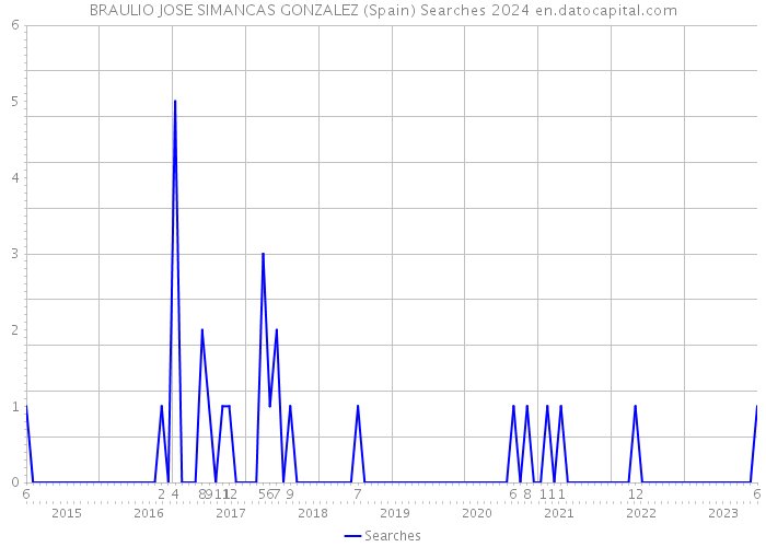 BRAULIO JOSE SIMANCAS GONZALEZ (Spain) Searches 2024 