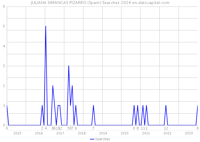 JULIANA SIMANCAS PIZARRO (Spain) Searches 2024 