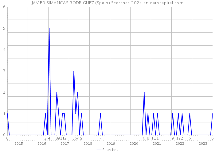 JAVIER SIMANCAS RODRIGUEZ (Spain) Searches 2024 
