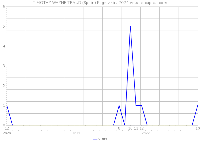 TIMOTHY WAYNE TRAUD (Spain) Page visits 2024 
