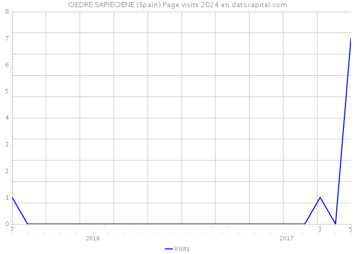 GIEDRE SAPIEGIENE (Spain) Page visits 2024 