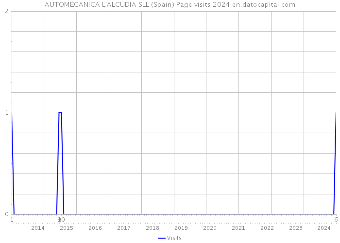 AUTOMECANICA L'ALCUDIA SLL (Spain) Page visits 2024 