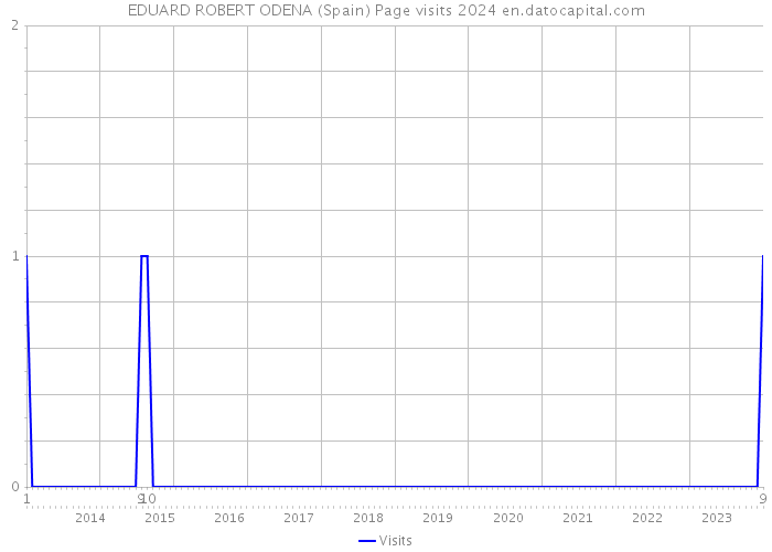 EDUARD ROBERT ODENA (Spain) Page visits 2024 