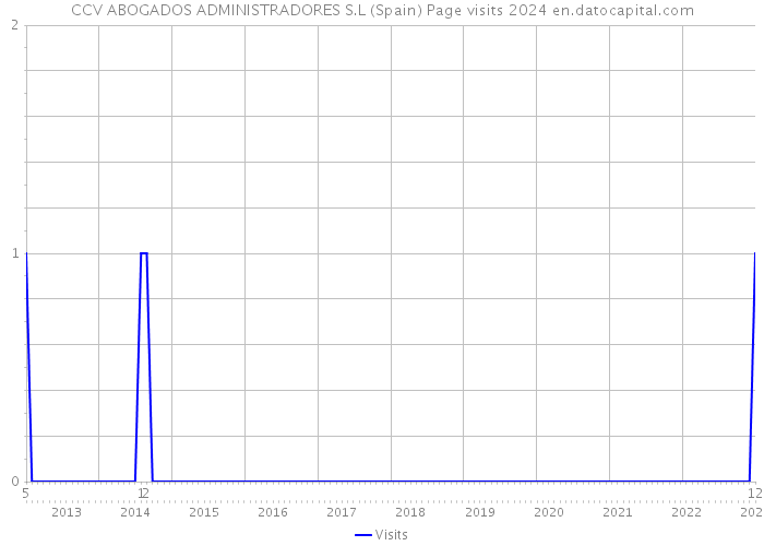 CCV ABOGADOS ADMINISTRADORES S.L (Spain) Page visits 2024 