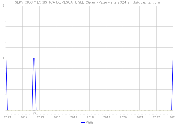 SERVICIOS Y LOGISTICA DE RESCATE SLL. (Spain) Page visits 2024 