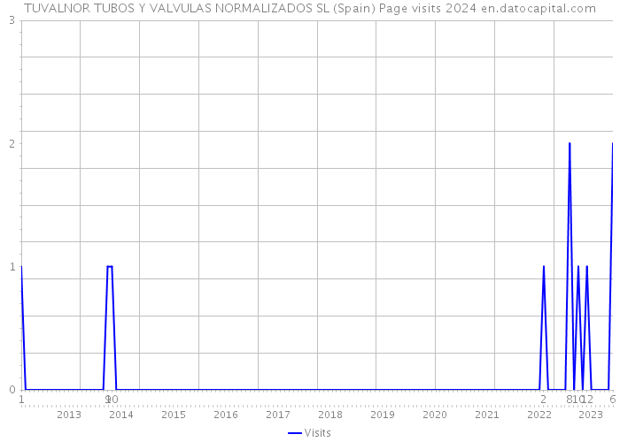 TUVALNOR TUBOS Y VALVULAS NORMALIZADOS SL (Spain) Page visits 2024 
