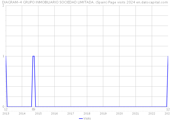 DIAGRAM-4 GRUPO INMOBILIARIO SOCIEDAD LIMITADA. (Spain) Page visits 2024 