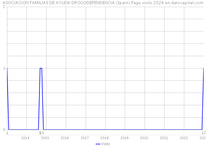 ASOCIACION FAMILIAS DE AYUDA DROGODEPENDENCIA (Spain) Page visits 2024 