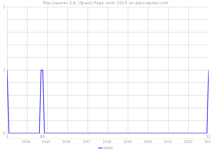 Mas Llaunes S.A. (Spain) Page visits 2024 