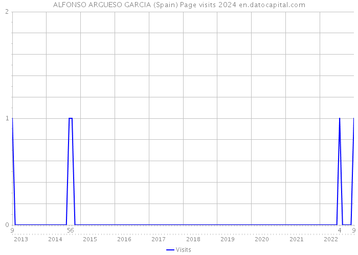 ALFONSO ARGUESO GARCIA (Spain) Page visits 2024 