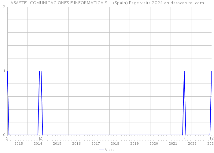 ABASTEL COMUNICACIONES E INFORMATICA S.L. (Spain) Page visits 2024 