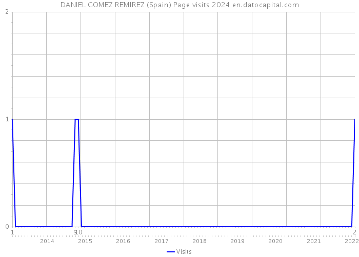 DANIEL GOMEZ REMIREZ (Spain) Page visits 2024 