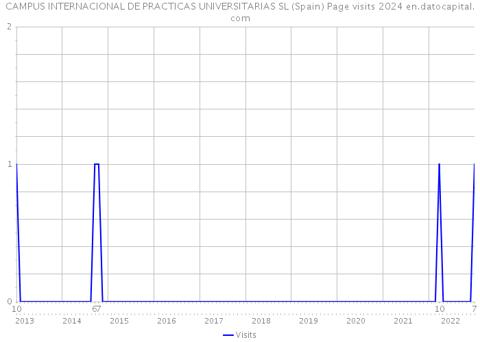 CAMPUS INTERNACIONAL DE PRACTICAS UNIVERSITARIAS SL (Spain) Page visits 2024 