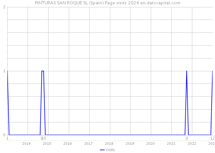 PINTURAS SAN ROQUE SL (Spain) Page visits 2024 