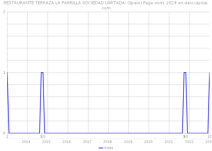 RESTAURANTE TERRAZA LA PARRILLA SOCIEDAD LIMITADA. (Spain) Page visits 2024 