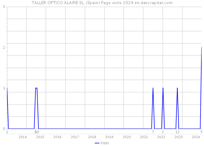 TALLER OPTICO ALAIRE SL. (Spain) Page visits 2024 