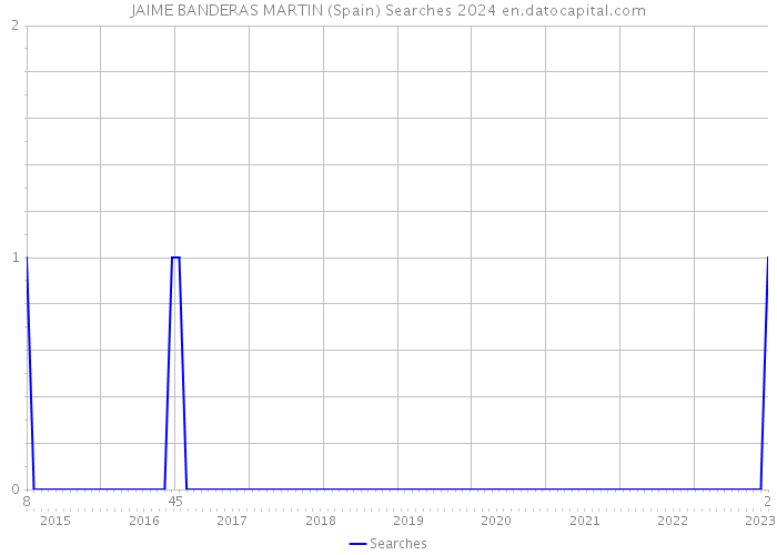 JAIME BANDERAS MARTIN (Spain) Searches 2024 