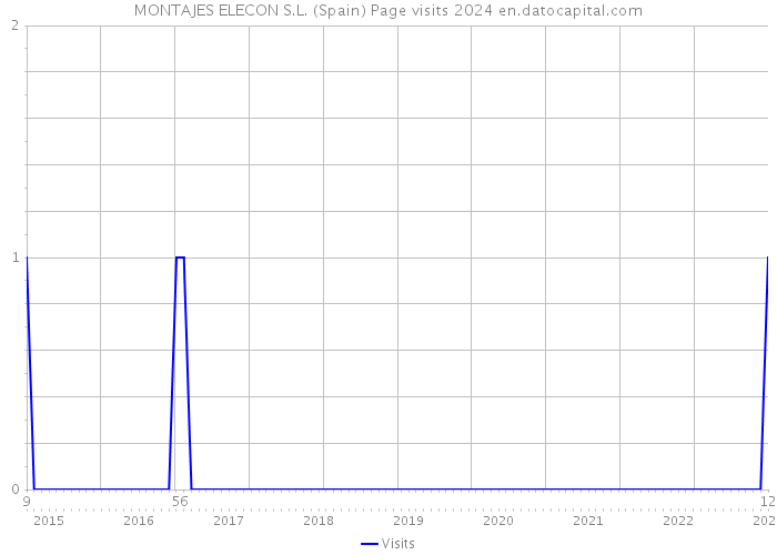 MONTAJES ELECON S.L. (Spain) Page visits 2024 
