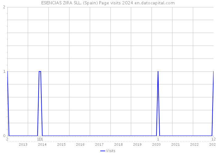 ESENCIAS ZIRA SLL. (Spain) Page visits 2024 