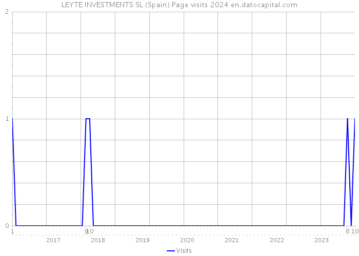 LEYTE INVESTMENTS SL (Spain) Page visits 2024 