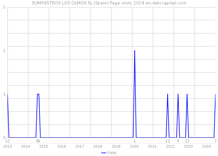 SUMINISTROS LOS OLMOS SL (Spain) Page visits 2024 