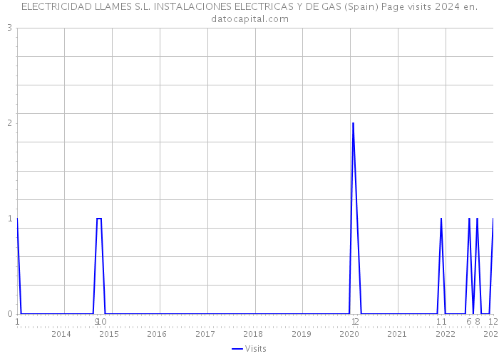 ELECTRICIDAD LLAMES S.L. INSTALACIONES ELECTRICAS Y DE GAS (Spain) Page visits 2024 