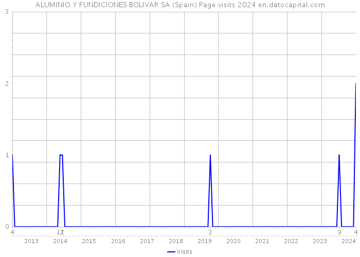 ALUMINIO Y FUNDICIONES BOLIVAR SA (Spain) Page visits 2024 