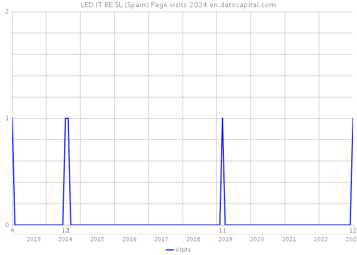 LED IT BE SL (Spain) Page visits 2024 