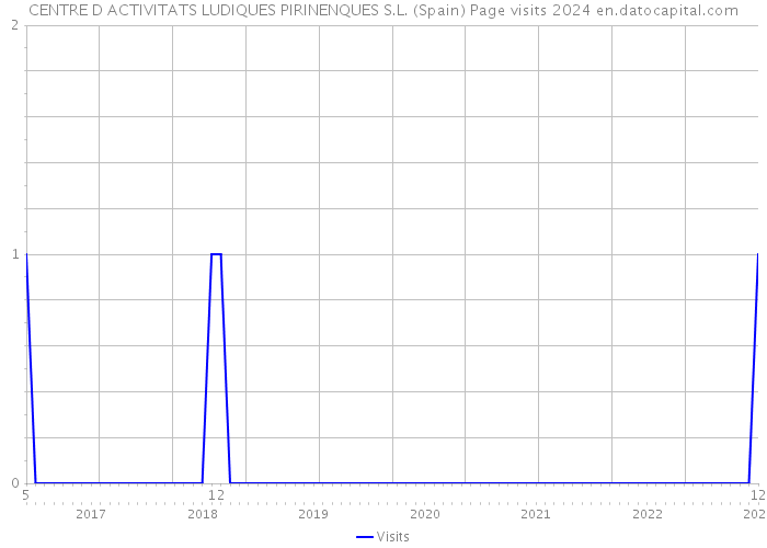 CENTRE D ACTIVITATS LUDIQUES PIRINENQUES S.L. (Spain) Page visits 2024 