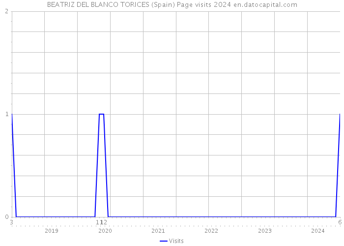 BEATRIZ DEL BLANCO TORICES (Spain) Page visits 2024 