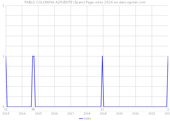 PABLO COLOMINA ALPUENTE (Spain) Page visits 2024 