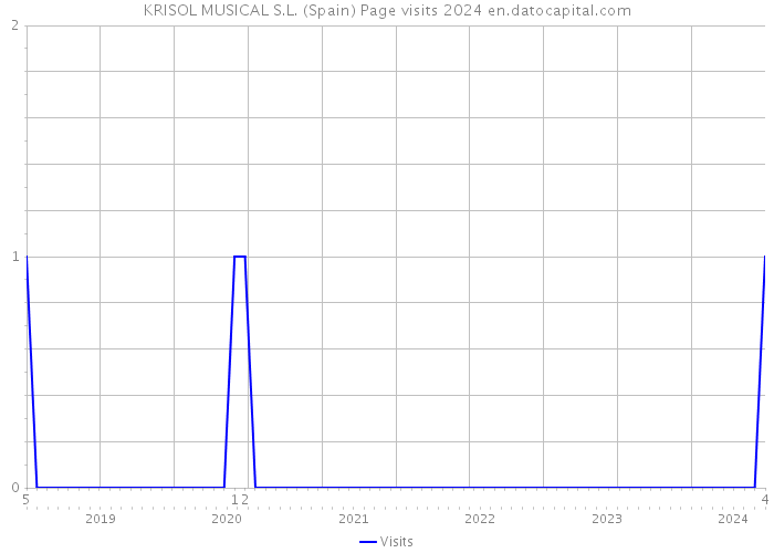 KRISOL MUSICAL S.L. (Spain) Page visits 2024 