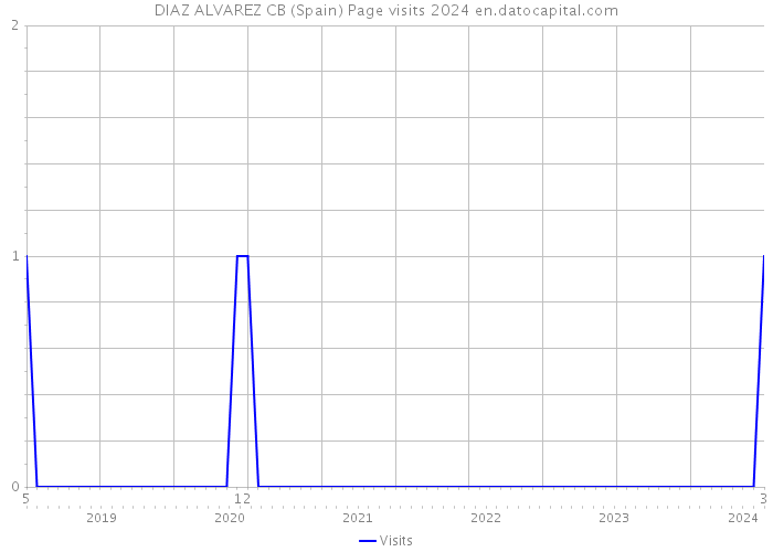 DIAZ ALVAREZ CB (Spain) Page visits 2024 
