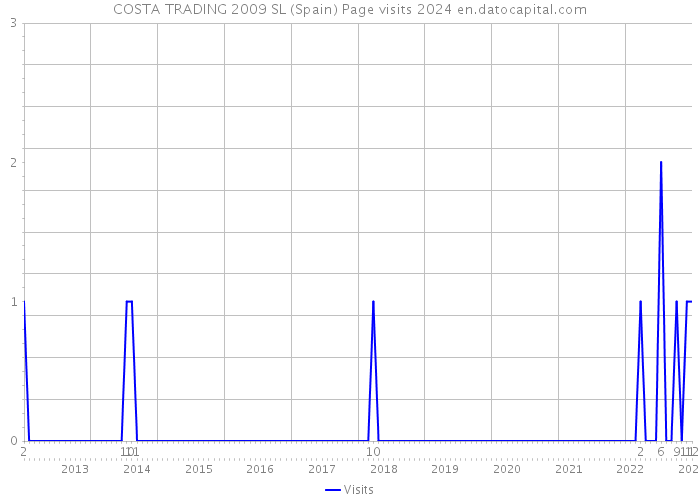 COSTA TRADING 2009 SL (Spain) Page visits 2024 