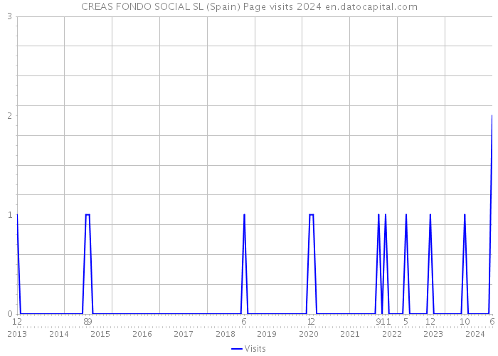 CREAS FONDO SOCIAL SL (Spain) Page visits 2024 