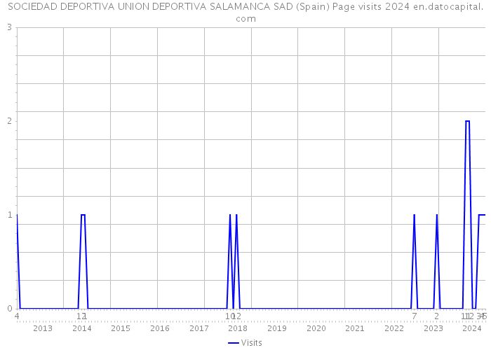 SOCIEDAD DEPORTIVA UNION DEPORTIVA SALAMANCA SAD (Spain) Page visits 2024 