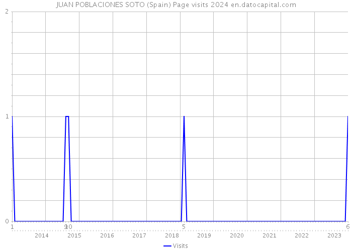 JUAN POBLACIONES SOTO (Spain) Page visits 2024 