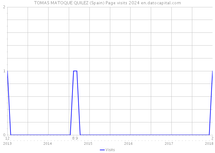 TOMAS MATOQUE QUILEZ (Spain) Page visits 2024 